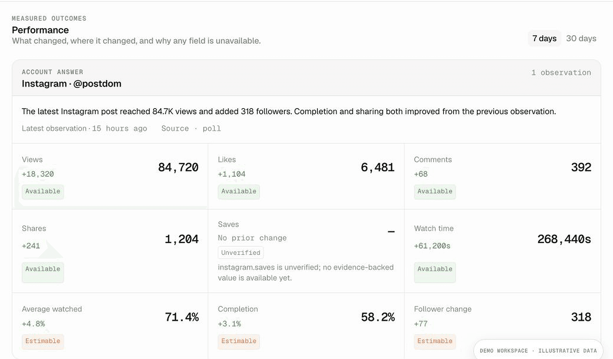 Postdom Performance showing returned views, engagement, watch time, and explicit metric availability